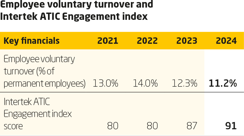 Employees KPI Chart from 2023 Sustainability Report